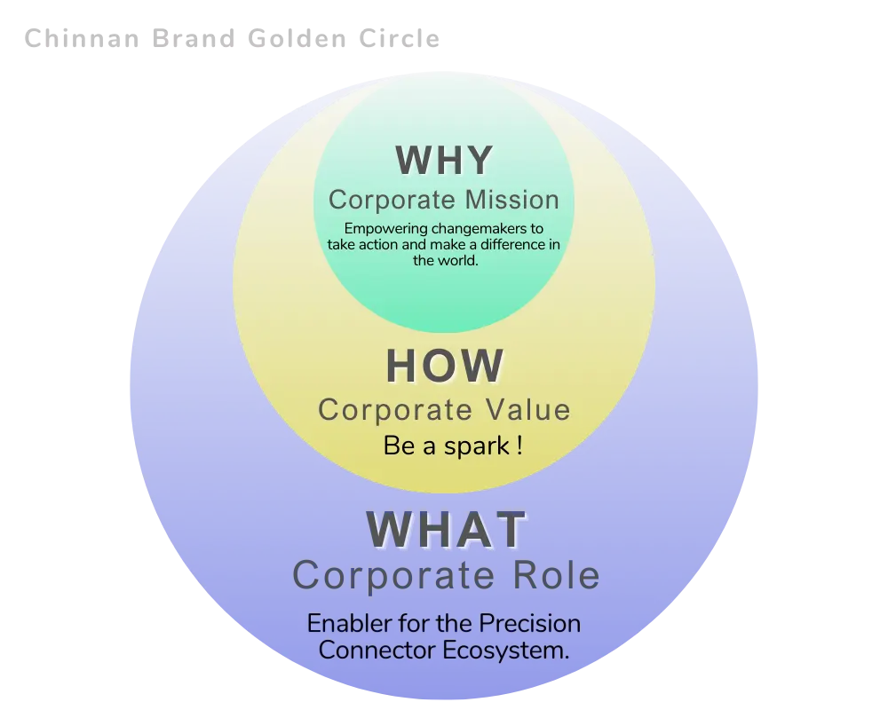 CHINNAN golden circle